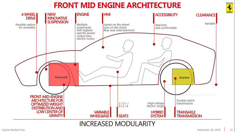 Illustration for article titled The Upcoming Ferrari Purosangue SUV Will Have Four-Wheel Drive, Of Course